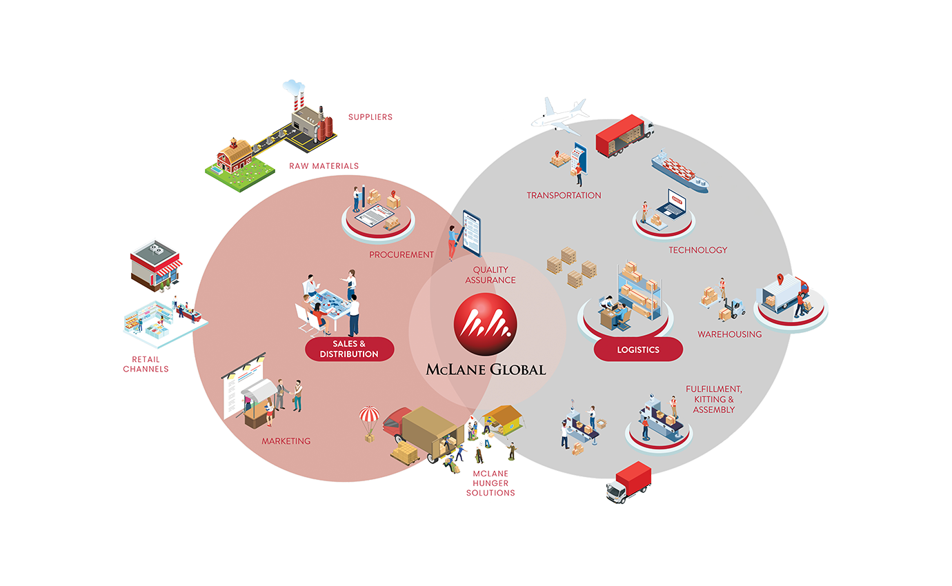 How McLane Global's services fit together, from suppliers and raw materials through procurement, quality assurance and marketing on the food sales and distribution side, to transportation, technology, warehousing and fulfillment on the logistics side.